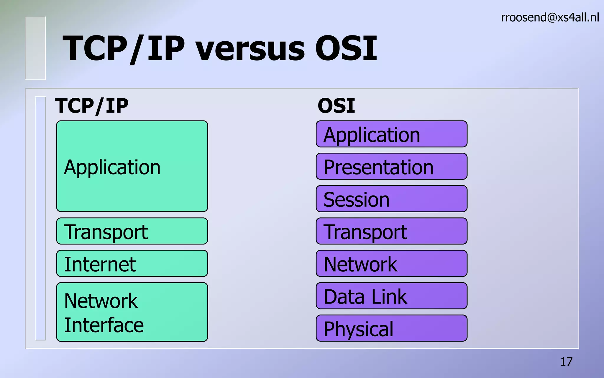 PleaseThe Application Layer (OSI)Closest to the end userApplication layers interact directly with applicationUsers interact directly with applicationApplication layer functions:communication partnersdetermining resource availabilitysynchronizing communicationExamples: HTTP, FTP, SMTPrroosend@xs4all.nl5