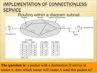 IMPLEMENTATION OF CONNECTIONLESS
SERVICE
Routing within a diagram subnet.
14
The question is: a packet with a destination D arrives at
router A. then which router will router A send this packet to?
 