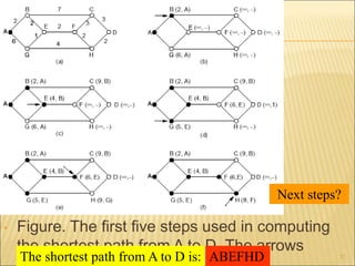 • Figure. The first five steps used in computing
the shortest path from A to D. The arrows
37
Next steps?
The shortest path from A to D is: ABEFHD
 