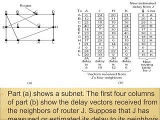 • Part (a) shows a subnet. The first four columns
of part (b) show the delay vectors received from
the neighbors of router J. Suppose that J has
42
 