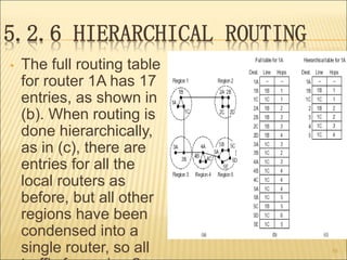 5.2.6 HIERARCHICAL ROUTING
• The full routing table
for router 1A has 17
entries, as shown in
(b). When routing is
done hierarchically,
as in (c), there are
entries for all the
local routers as
before, but all other
regions have been
condensed into a
single router, so all 50
 
