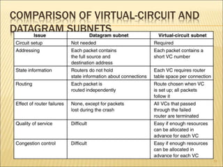 COMPARISON OF VIRTUAL-CIRCUIT AND
DATAGRAM SUBNETS
19
5-4
 