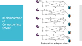 Implementation
of
Connectionless
service
Routing within a diagram subnet.
 