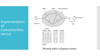 Implementation
of
Connectionless
service
Routing within a diagram subnet.
 