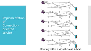 Implementation
of
Connection-
oriented
service
Routing within a virtual-circuit subnet.
 