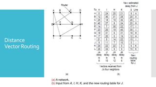 Distance
Vector Routing
(a) A network.
(b) Input from A, I, H, K, and the new routing table for J.
 