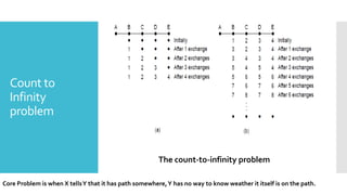 Count to
Infinity
problem
The count-to-infinity problem
Core Problem is when X tellsY that it has path somewhere,Y has no way to know weather it itself is on the path.
 