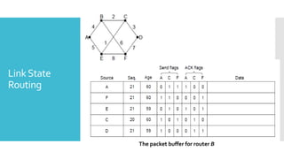 LinkState
Routing
The packet buffer for router B
 