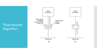Token Bucket
Algorithm
 