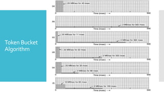 Token Bucket
Algorithm
 