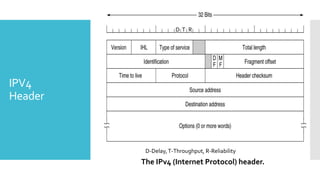 IPV4
Header
The IPv4 (Internet Protocol) header.
D T R
D-Delay,T-Throughput, R-Reliability
 