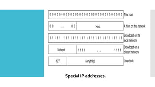 Special IP addresses.
 