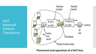 NAT
(Network
Address
Translation)
Placement and operation of a NAT box.
 