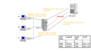 Internet
10.0.0.1
10.0.0.4
10.0.0.3
10.0.0.2
Web servera
b
c
NAT
Response sent to 204.1.1.10,
port 2000.
Translate 204.1.1.10, port
2000 to 10.0.0.4 port 1025
NAT
Index
Inside IP Inside
Port
Out IP
… … … …
2000 10.0.0.4 1025 204.1.1.10
2001 10.0.0.2 1026 204.1.1.10
Response sent to 204.1.1.10,
port 2001.
Translate 204.1.1.10, port
2001 to 10.0.0.2 port 1026
 