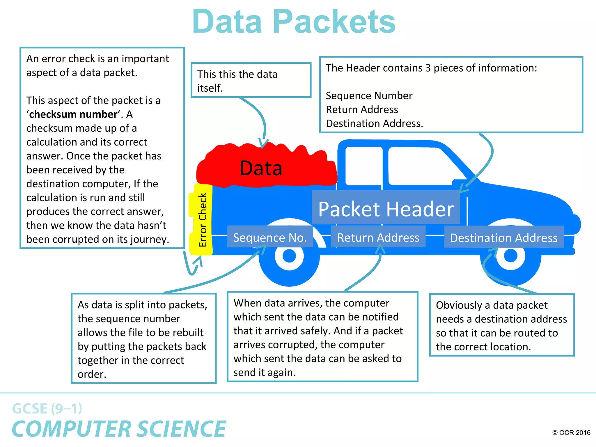 © OCR 2016
Data Packets
Data
Packet Header
Destination AddressReturn AddressSequence No.
ErrorCheck
This this the data
itself.
The Header contains 3 pieces of information:
Sequence Number
Return Address
Destination Address.
As data is split into packets,
the sequence number
allows the file to be rebuilt
by putting the packets back
together in the correct
order.
When data arrives, the computer
which sent the data can be notified
that it arrived safely. And if a packet
arrives corrupted, the computer
which sent the data can be asked to
send it again.
Obviously a data packet
needs a destination address
so that it can be routed to
the correct location.
An error check is an important
aspect of a data packet.
This aspect of the packet is a
‘checksum number’. A
checksum made up of a
calculation and its correct
answer. Once the packet has
been received by the
destination computer, If the
calculation is run and still
produces the correct answer,
then we know the data hasn’t
been corrupted on its journey.
 