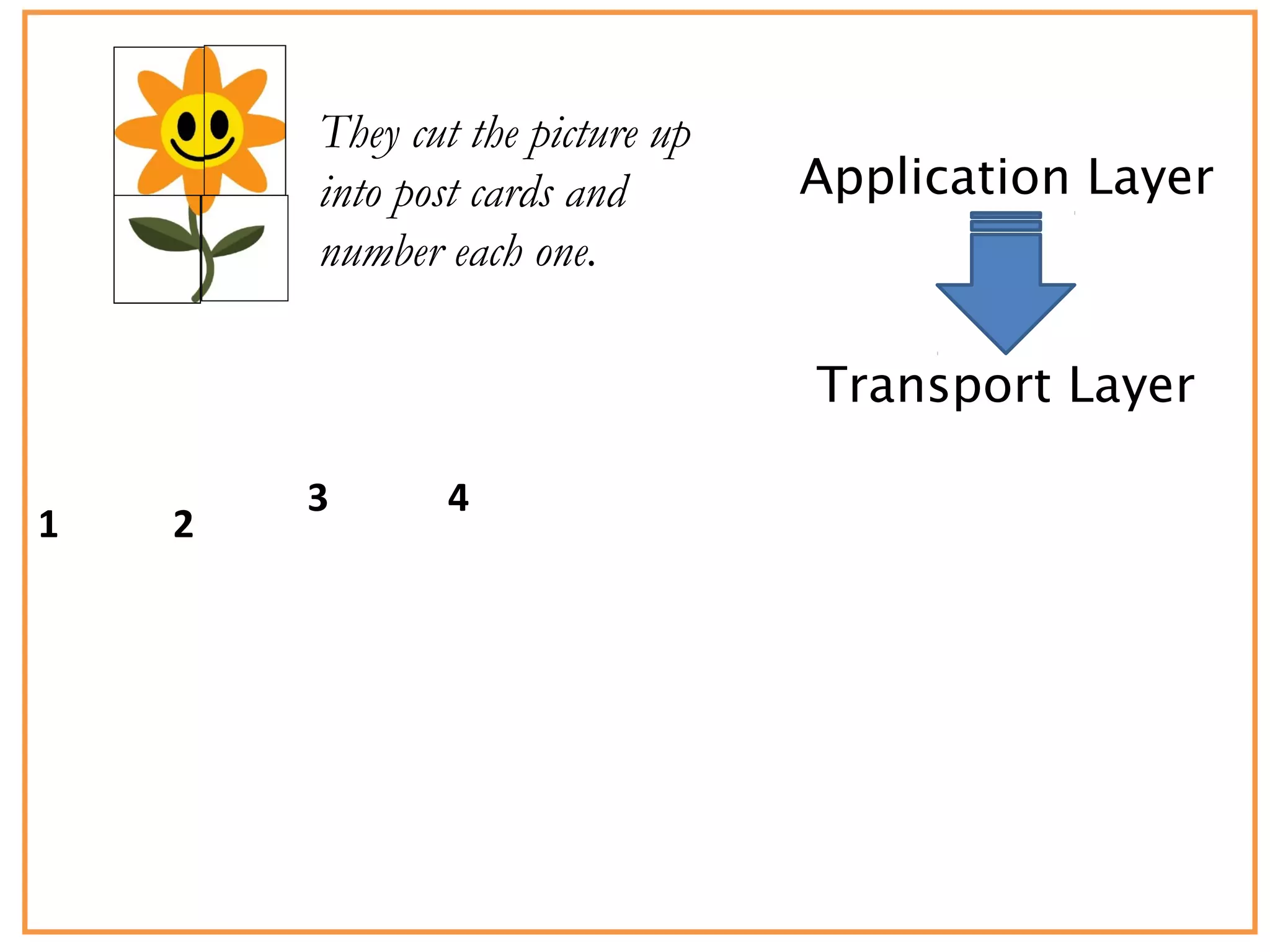 Application Layer
Transport Layer
They cut the picture up
into post cards and
number each one.
1 2
3 4
 