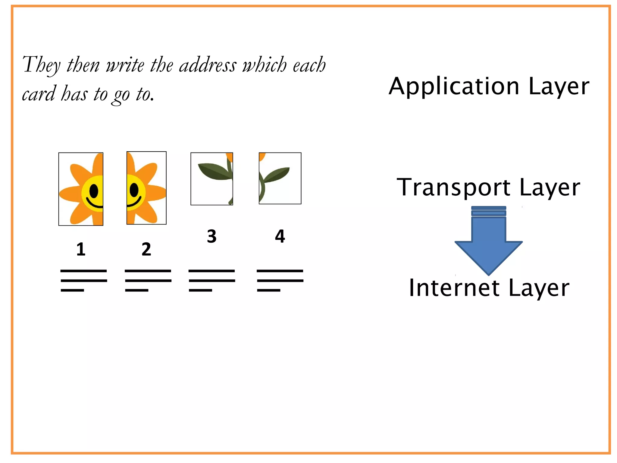 Application Layer
Transport Layer
Internet Layer
They then write the address which each
card has to go to.
1 2
3 4
 