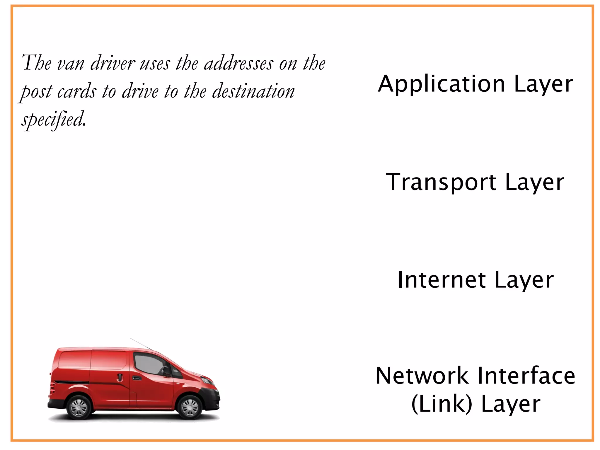 Application Layer
Transport Layer
Internet Layer
The van driver uses the addresses on the
post cards to drive to the destination
specified.
Network Interface
(Link) Layer
 
