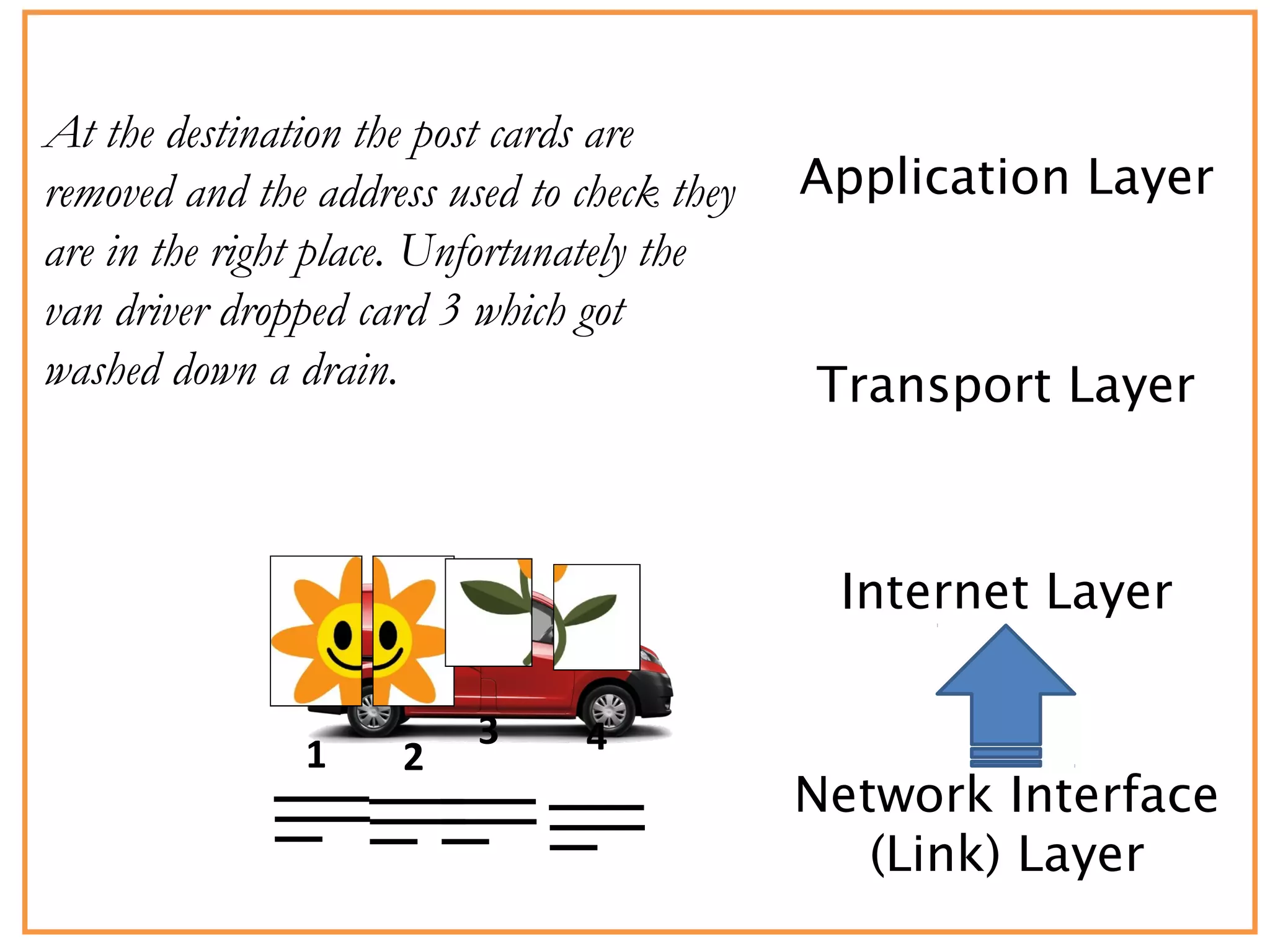 Application Layer
Transport Layer
Internet Layer
At the destination the post cards are
removed and the address used to check they
are in the right place. Unfortunately the
van driver dropped card 3 which got
washed down a drain.
Network Interface
(Link) Layer
1 2
3 4
 