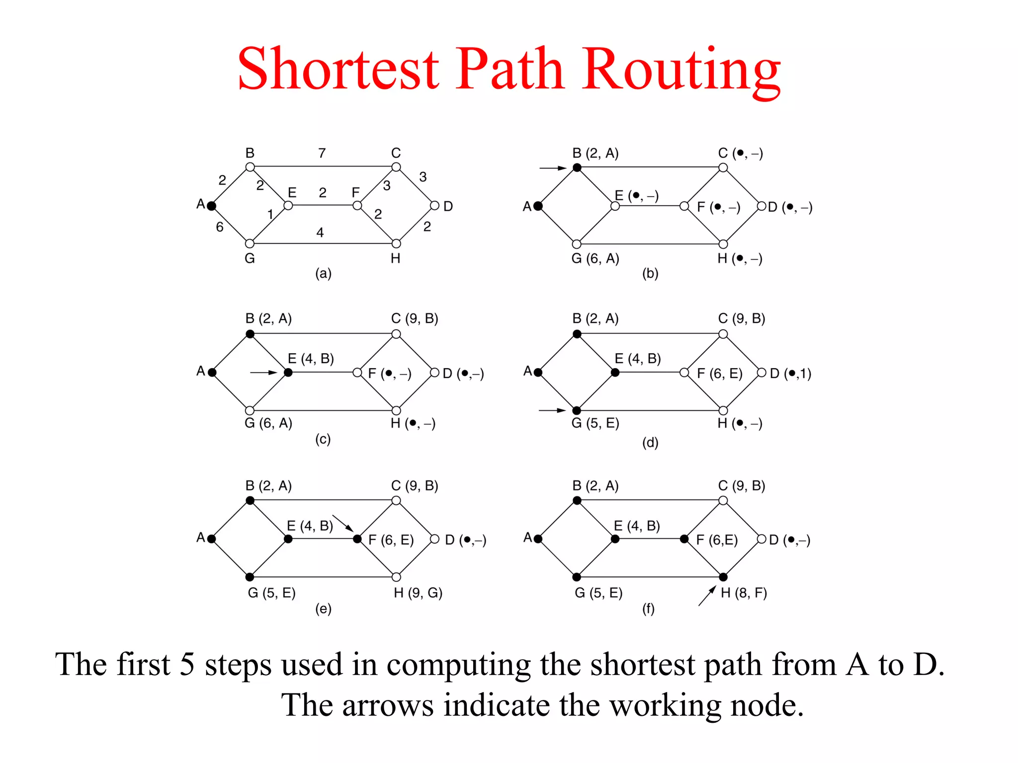 Shortest Path Routing
The first 5 steps used in computing the shortest path from A to D.
The arrows indicate the working node.
 