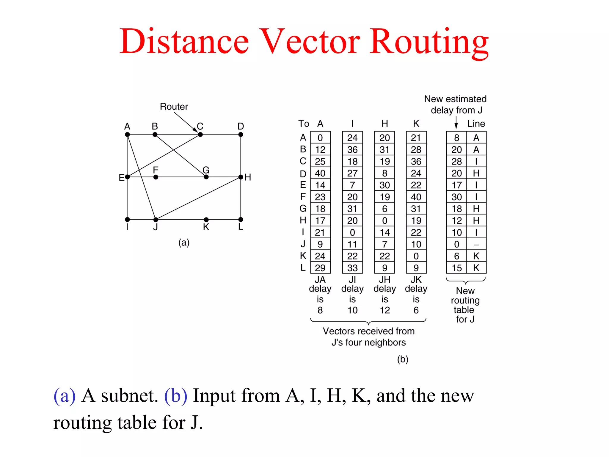 Distance Vector Routing
(a) A subnet. (b) Input from A, I, H, K, and the new
routing table for J.
 