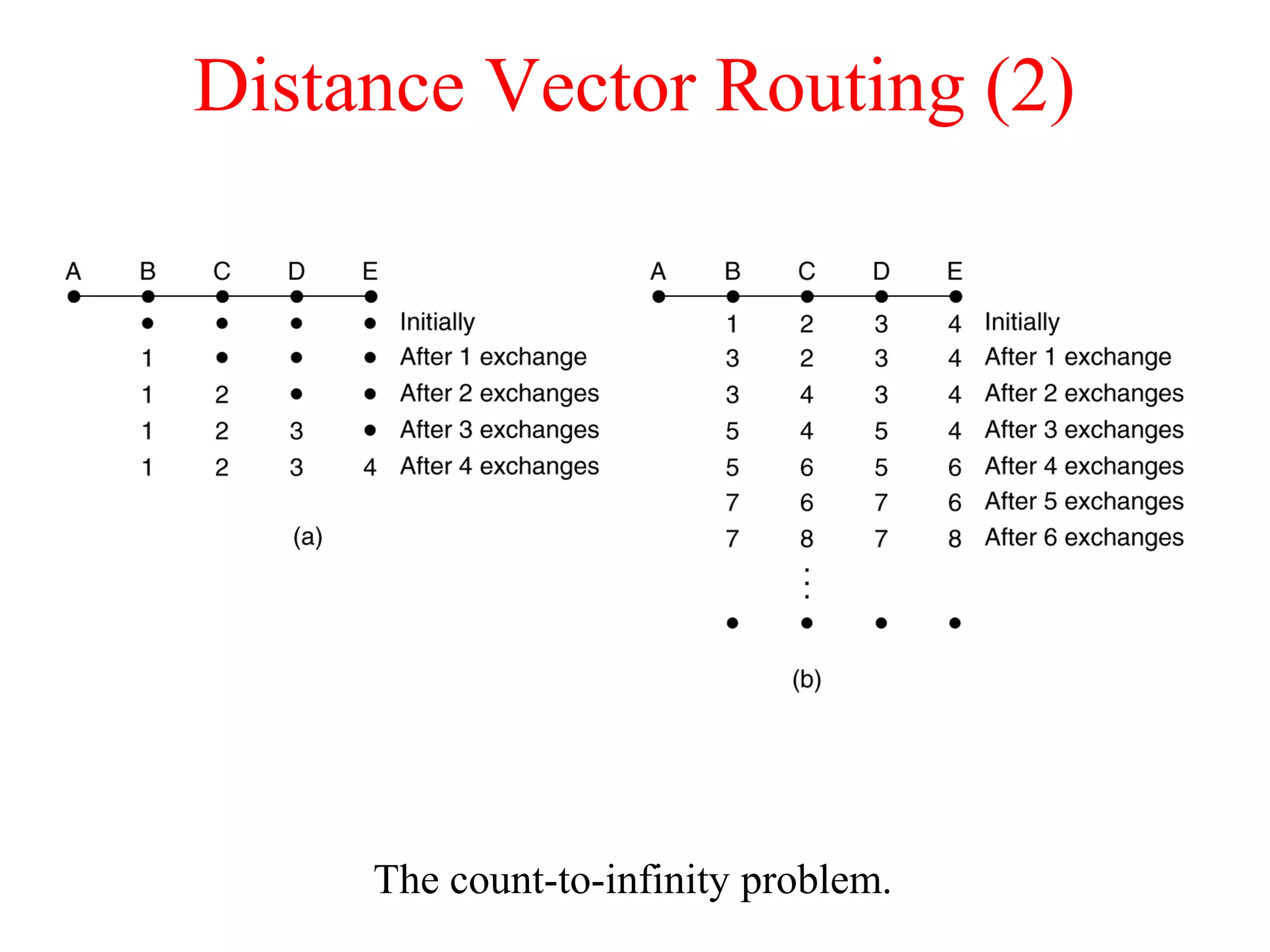 Distance Vector Routing (2)
The count-to-infinity problem.
 