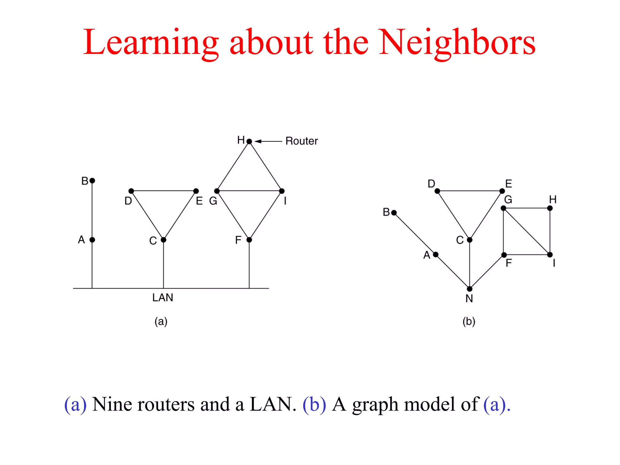 Learning about the Neighbors
(a) Nine routers and a LAN. (b) A graph model of (a).
 