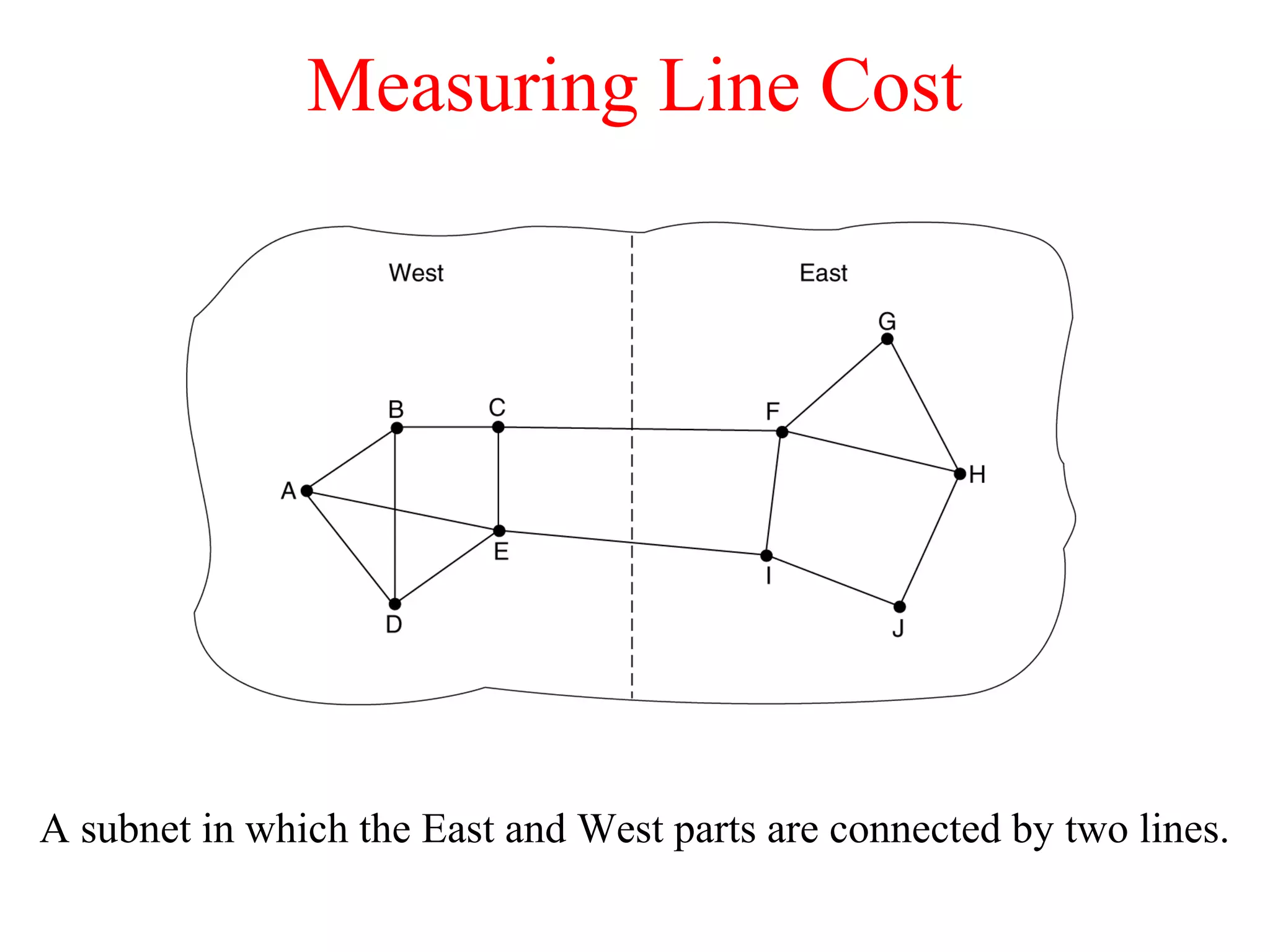 Measuring Line Cost
A subnet in which the East and West parts are connected by two lines.
 