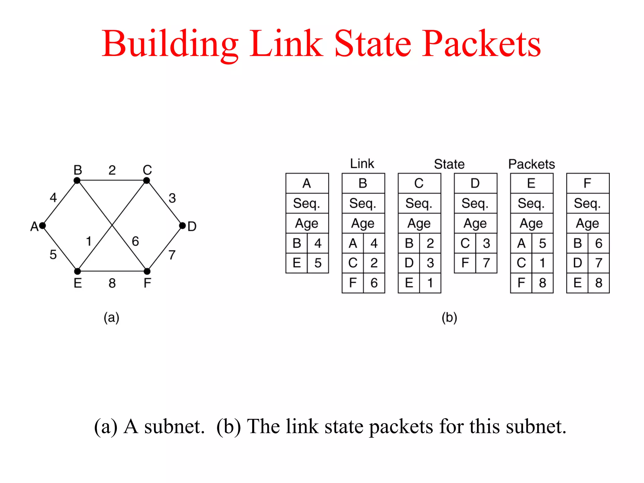 Building Link State Packets
(a) A subnet. (b) The link state packets for this subnet.
 
