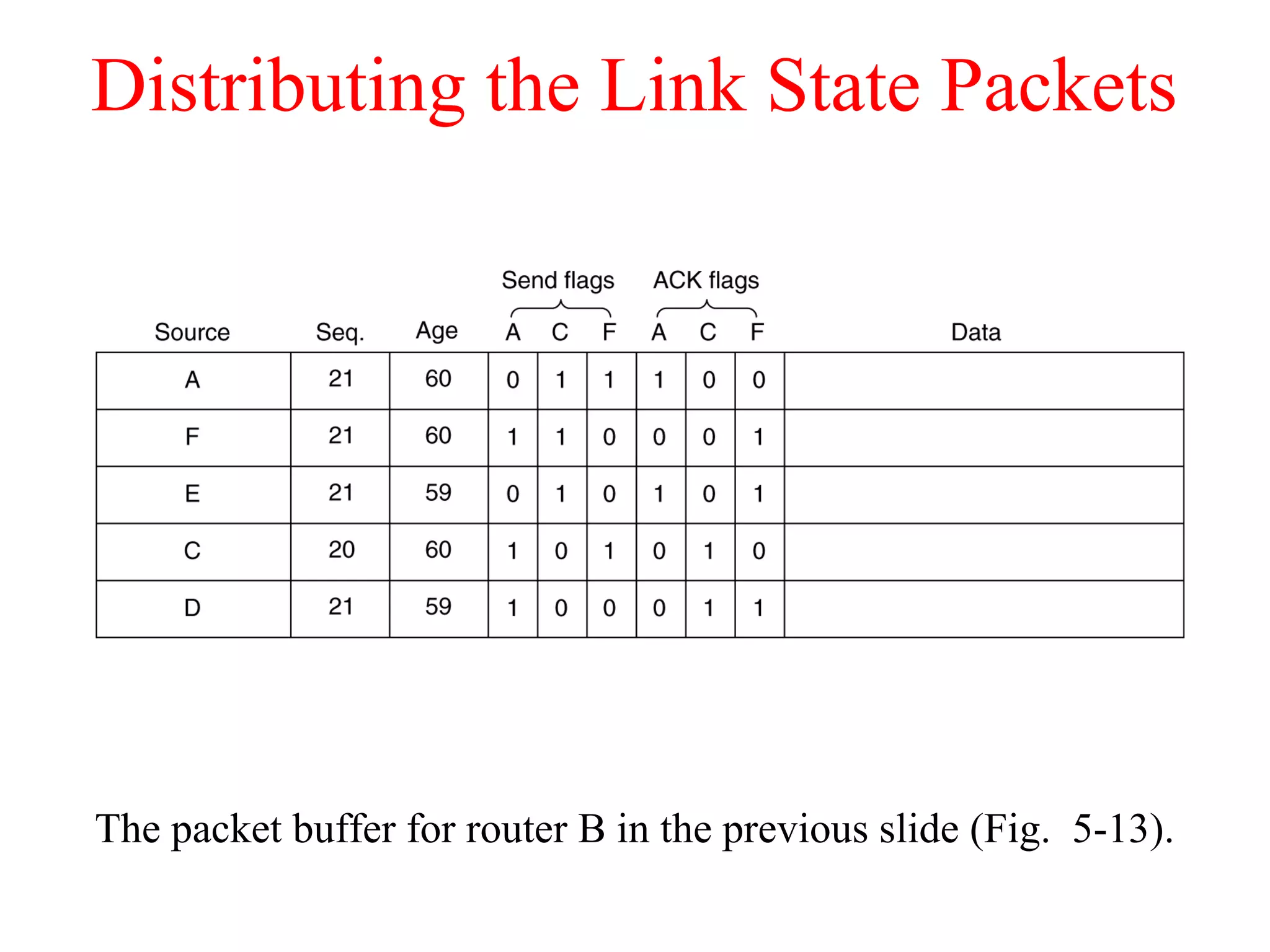 Distributing the Link State Packets
The packet buffer for router B in the previous slide (Fig. 5-13).
 