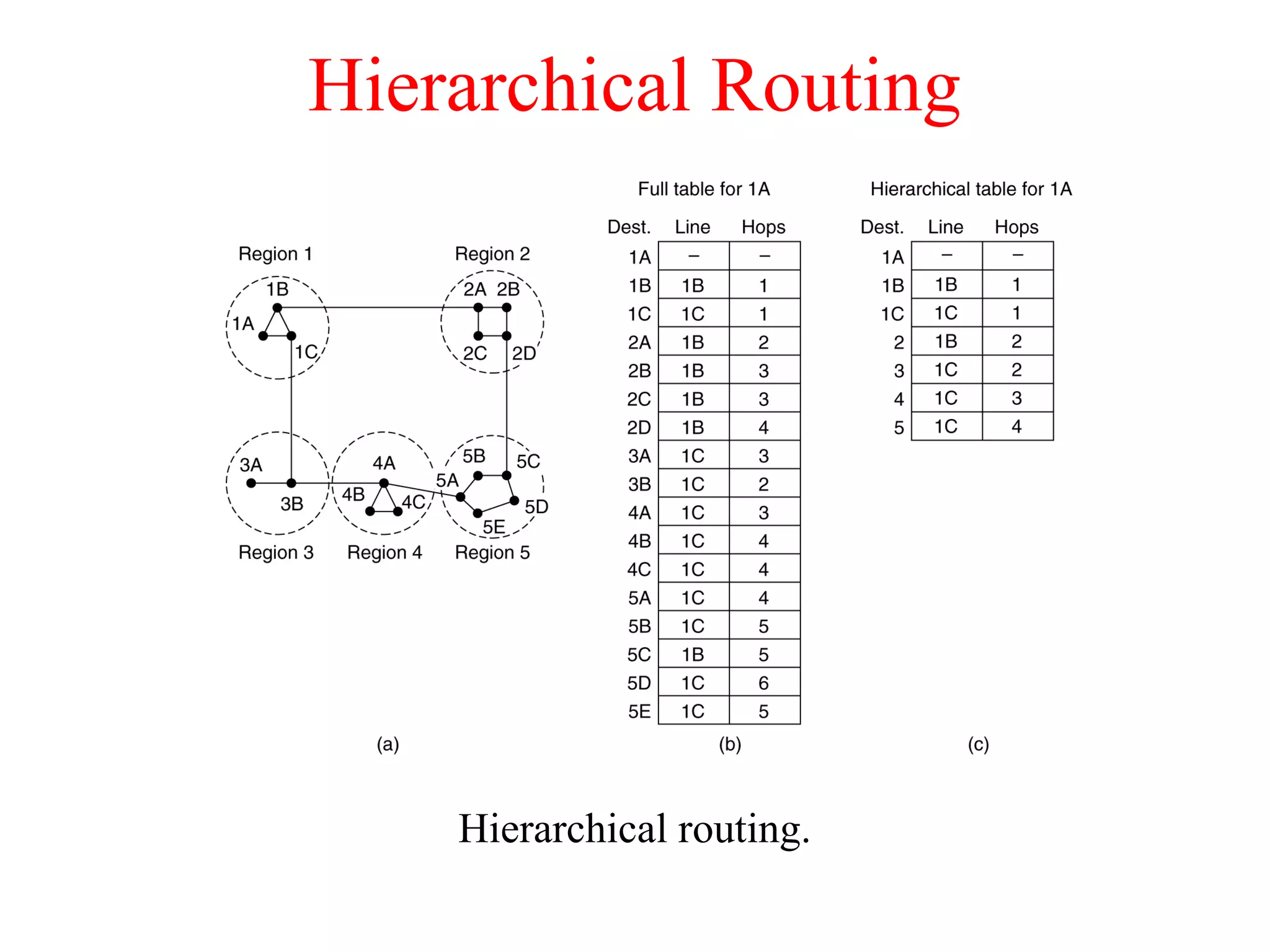 Hierarchical Routing
Hierarchical routing.
 