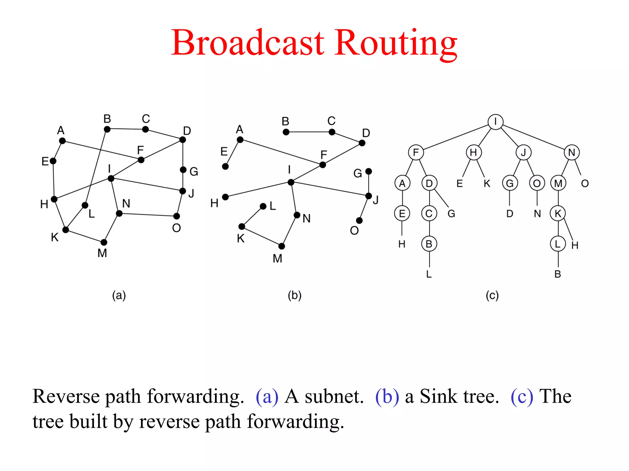 Broadcast Routing
Reverse path forwarding. (a) A subnet. (b) a Sink tree. (c) The
tree built by reverse path forwarding.
 