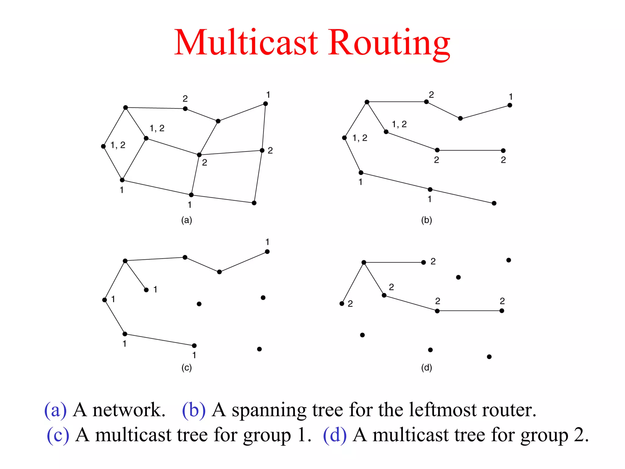Multicast Routing
(a) A network. (b) A spanning tree for the leftmost router.
(c) A multicast tree for group 1. (d) A multicast tree for group 2.
 
