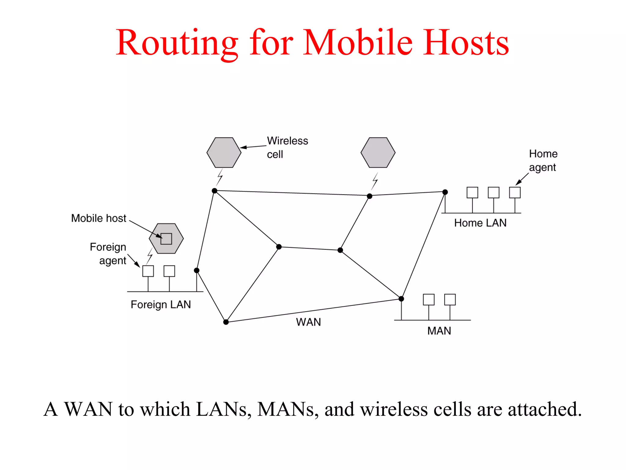 Routing for Mobile Hosts
A WAN to which LANs, MANs, and wireless cells are attached.
 