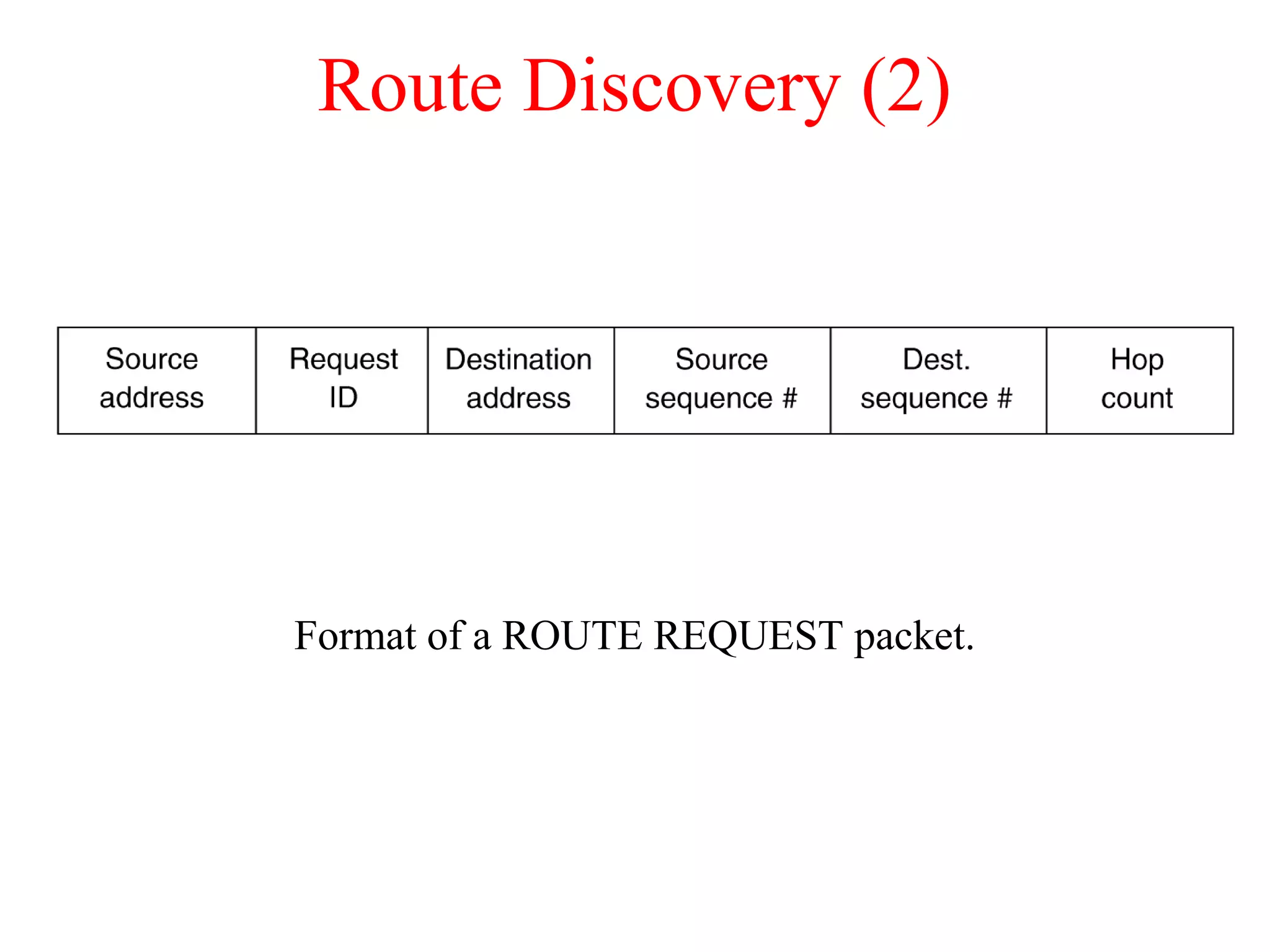 Route Discovery (2)
Format of a ROUTE REQUEST packet.
 