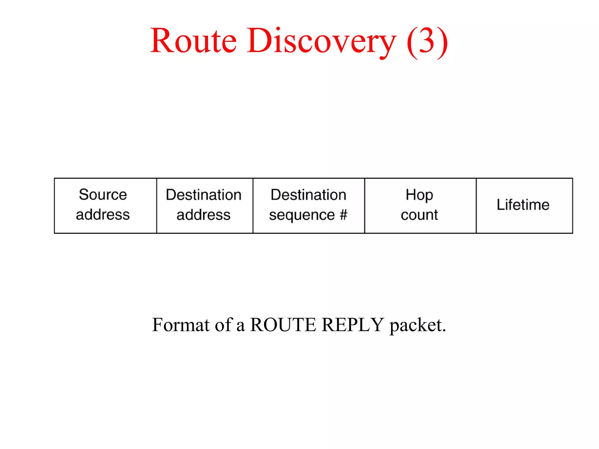 Route Discovery (3)
Format of a ROUTE REPLY packet.
 