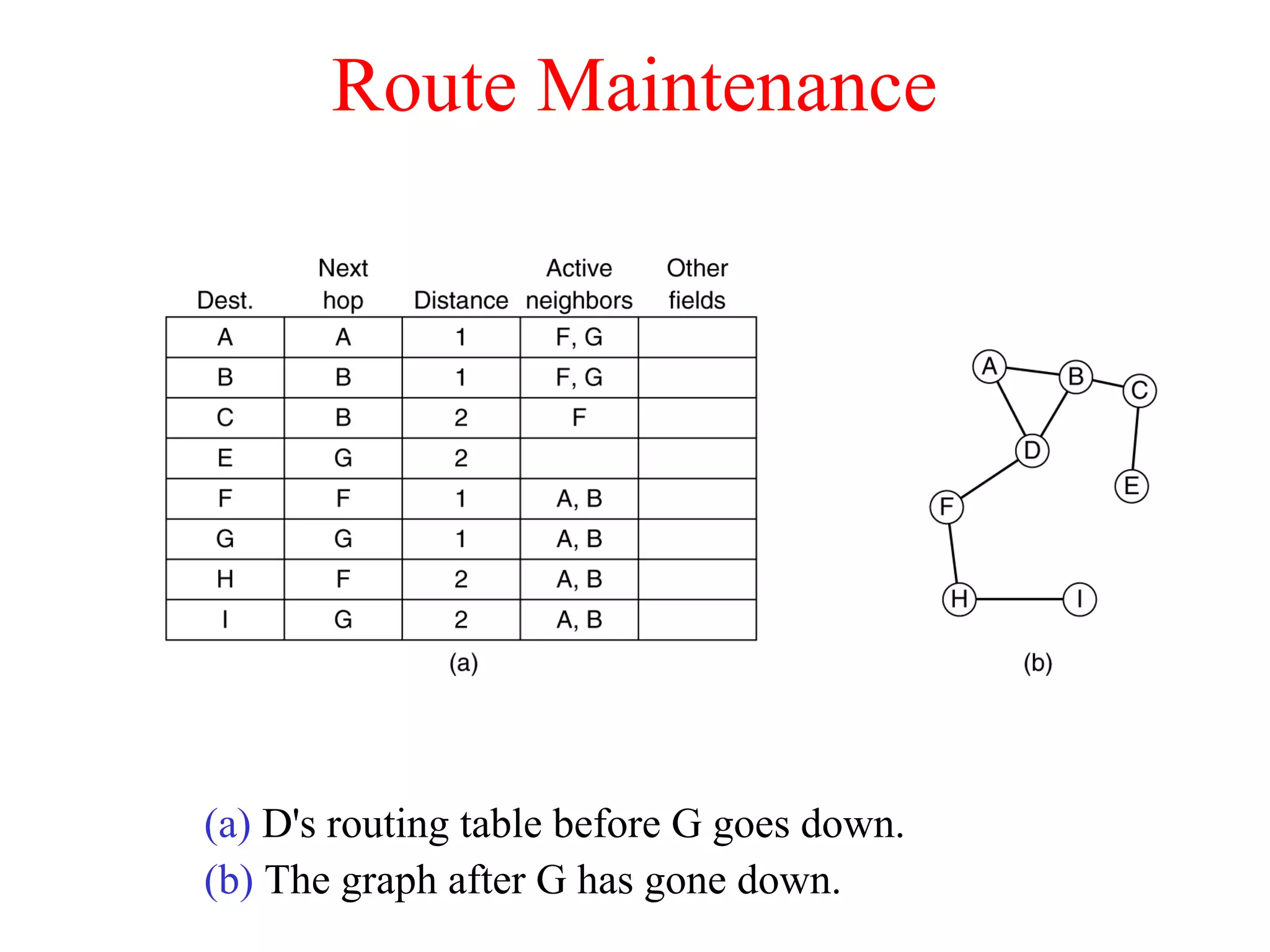 Route Maintenance
(a) D's routing table before G goes down.
(b) The graph after G has gone down.
 