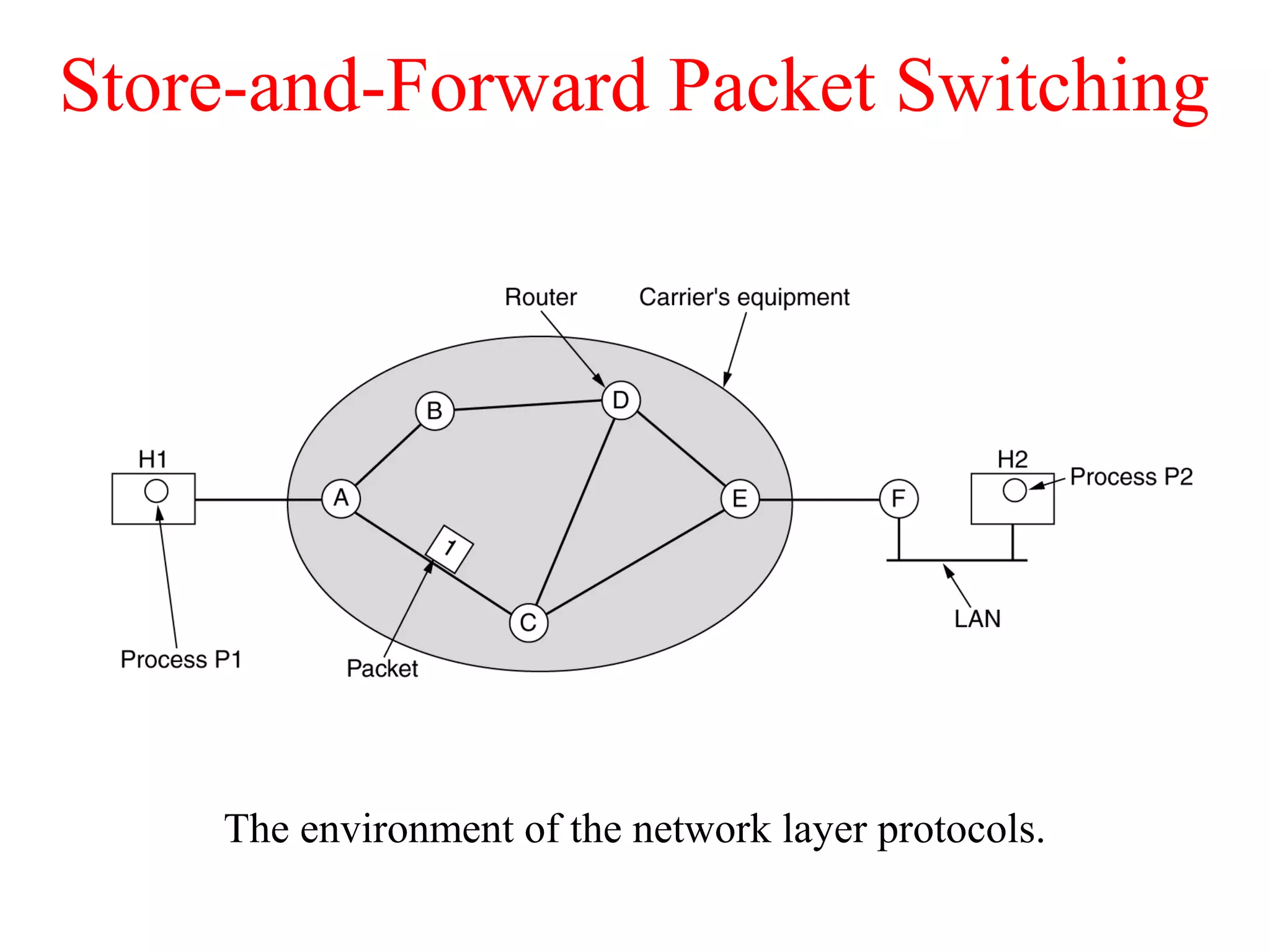 Store-and-Forward Packet Switching
The environment of the network layer protocols.
fig 5-1
 
