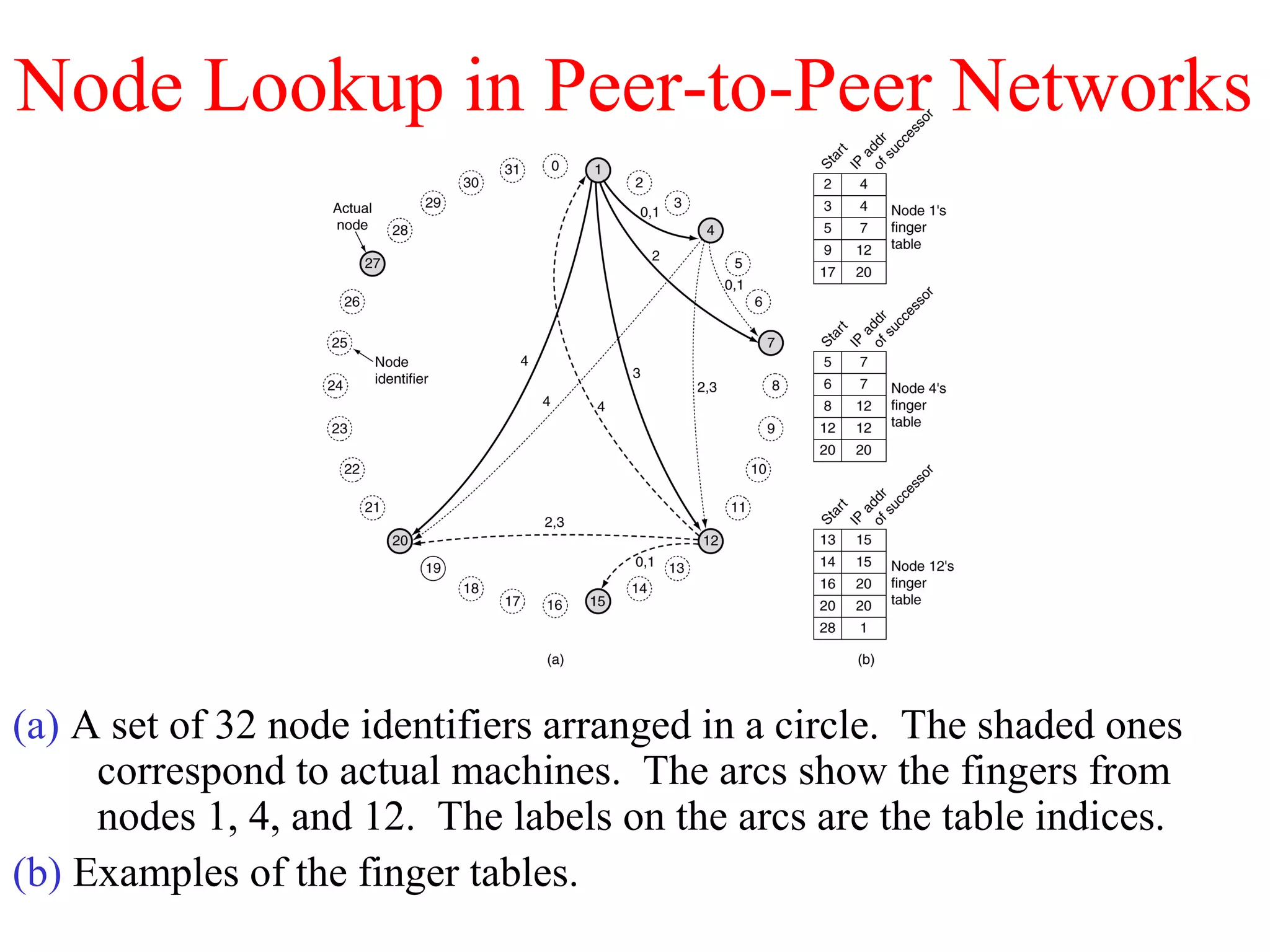 Node Lookup in Peer-to-Peer Networks
(a) A set of 32 node identifiers arranged in a circle. The shaded ones
correspond to actual machines. The arcs show the fingers from
nodes 1, 4, and 12. The labels on the arcs are the table indices.
(b) Examples of the finger tables.
 