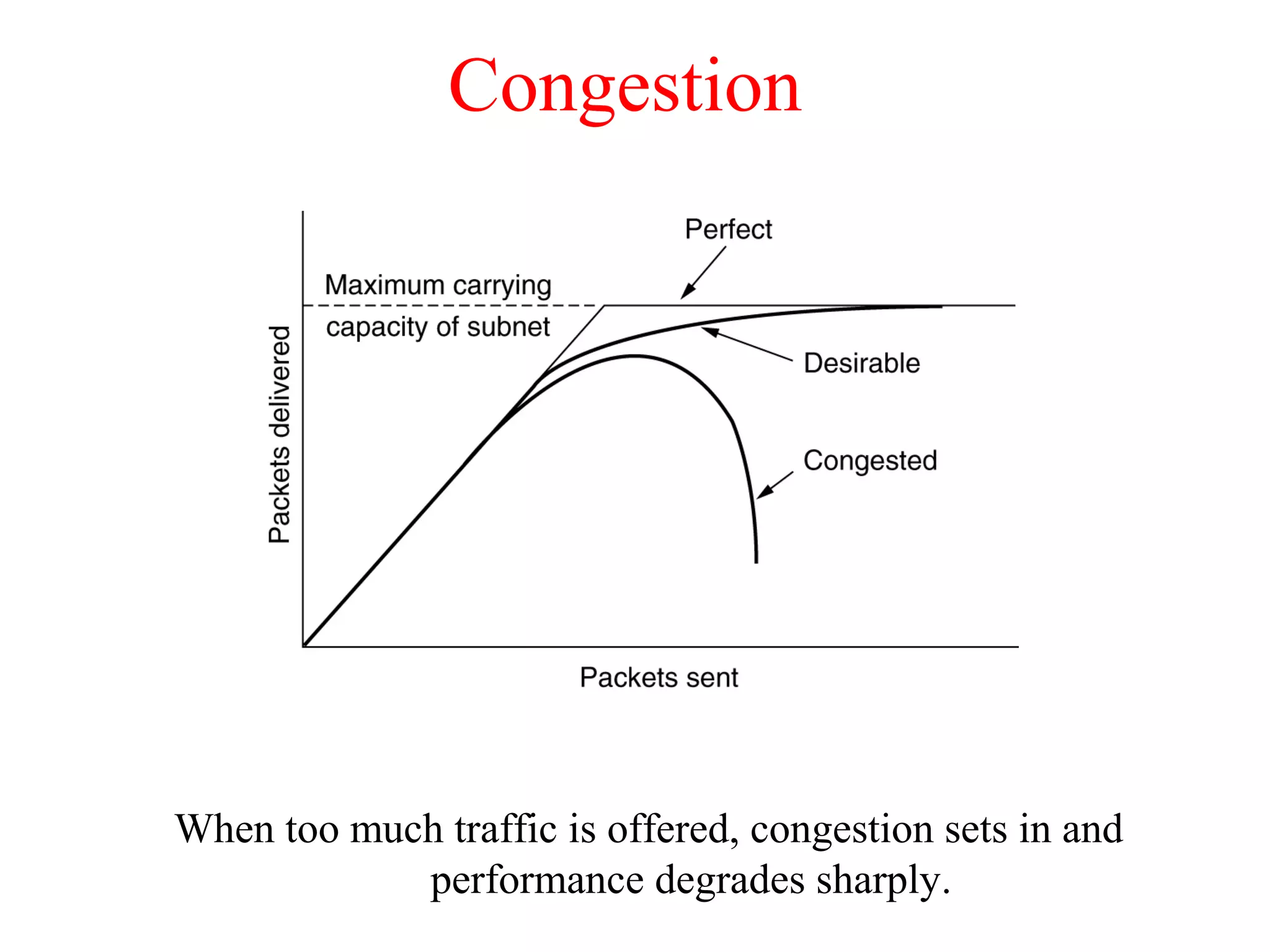 Congestion
When too much traffic is offered, congestion sets in and
performance degrades sharply.
 