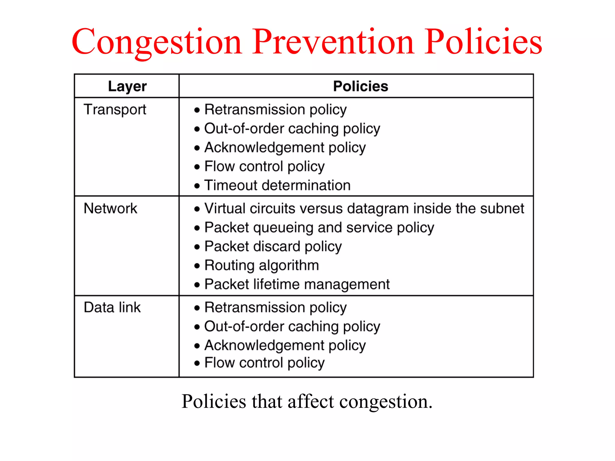 Congestion Prevention Policies
Policies that affect congestion.
5-26
 
