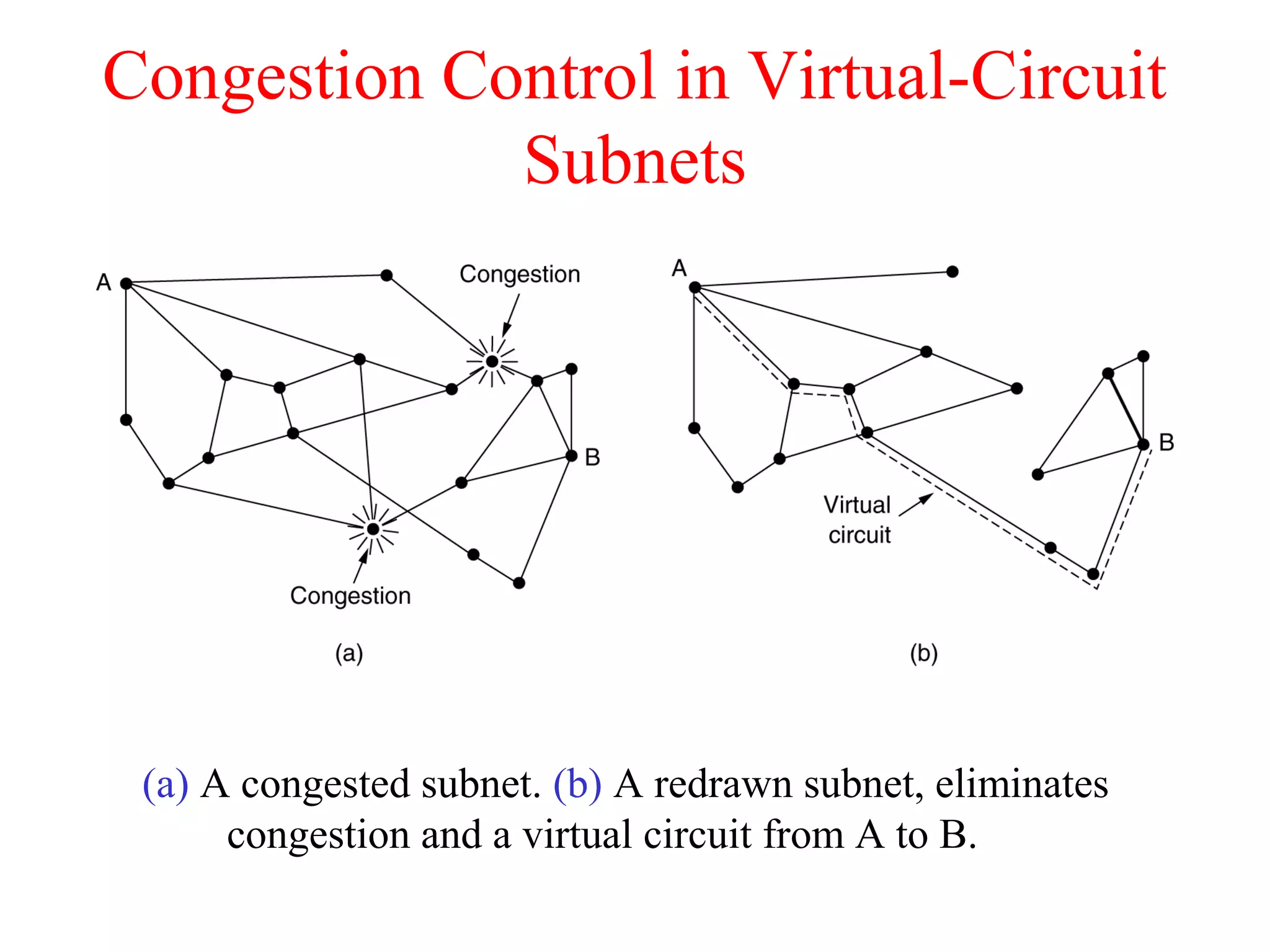 Congestion Control in Virtual-Circuit
Subnets
(a) A congested subnet. (b) A redrawn subnet, eliminates
congestion and a virtual circuit from A to B.
 