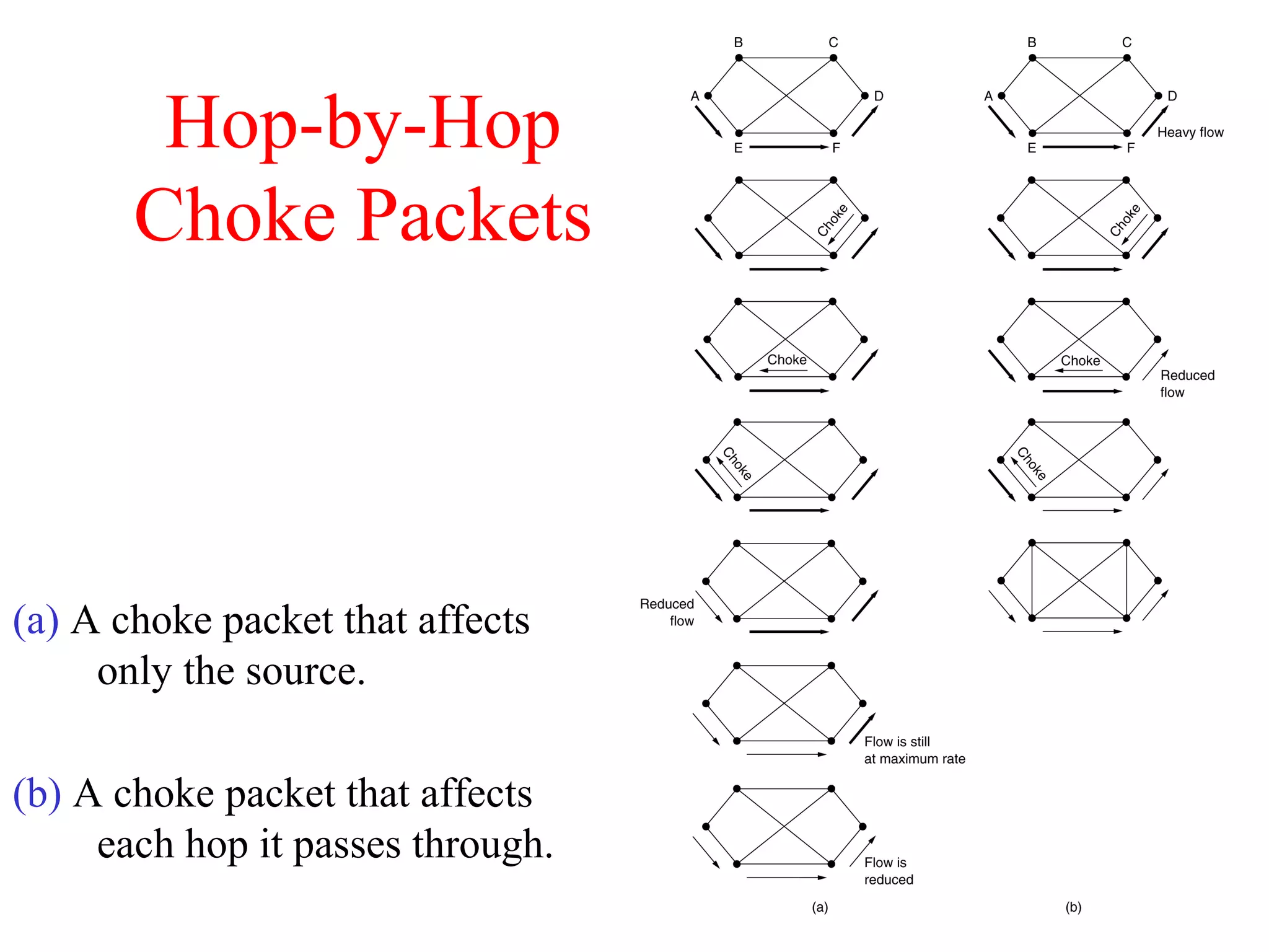 Hop-by-Hop
Choke Packets
(a) A choke packet that affects
only the source.
(b) A choke packet that affects
each hop it passes through.
 