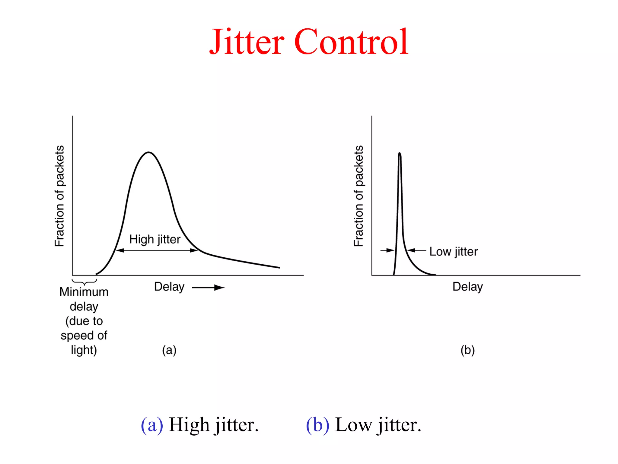 Jitter Control
(a) High jitter. (b) Low jitter.
 