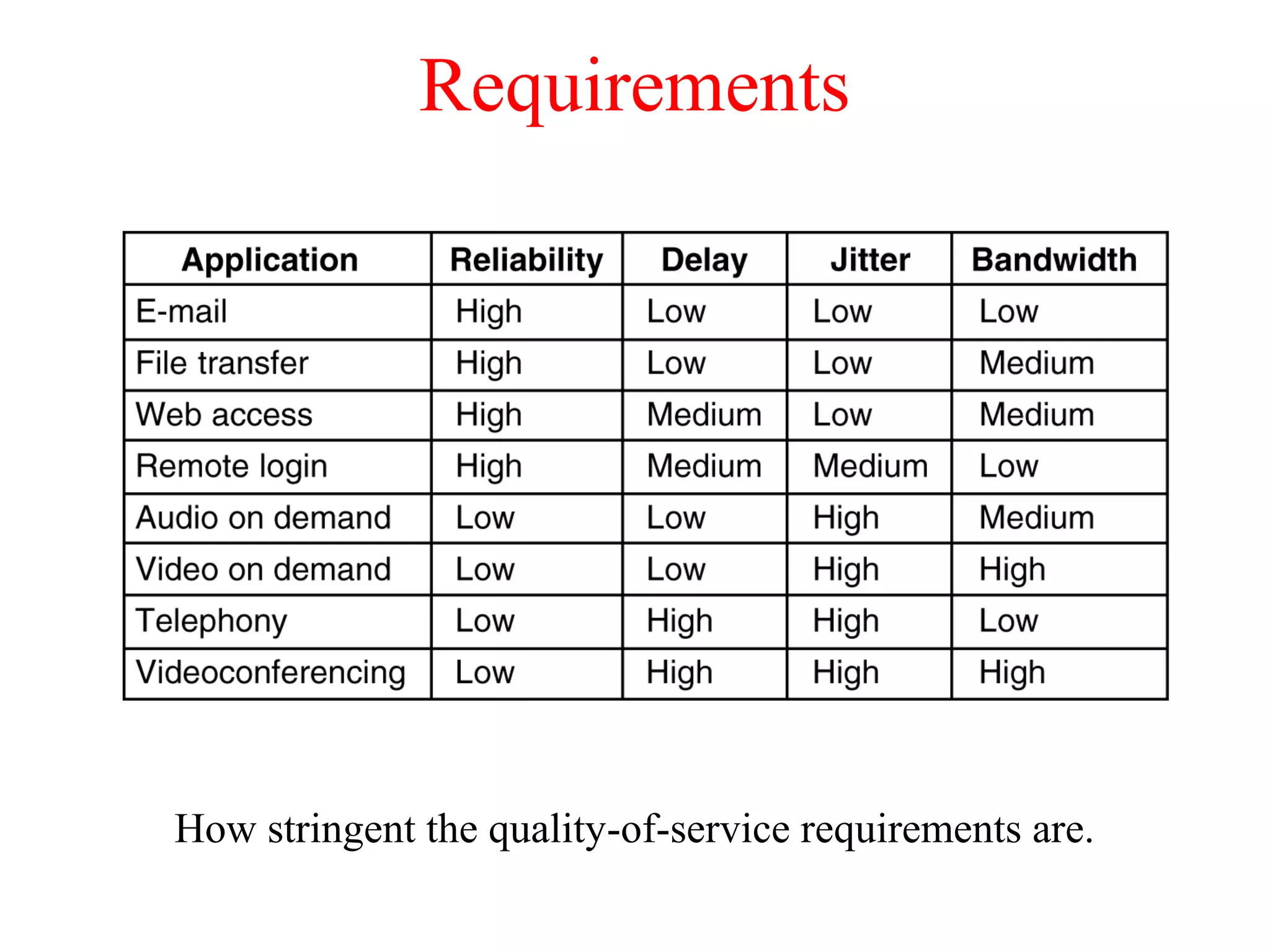 Requirements
How stringent the quality-of-service requirements are.
5-30
 
