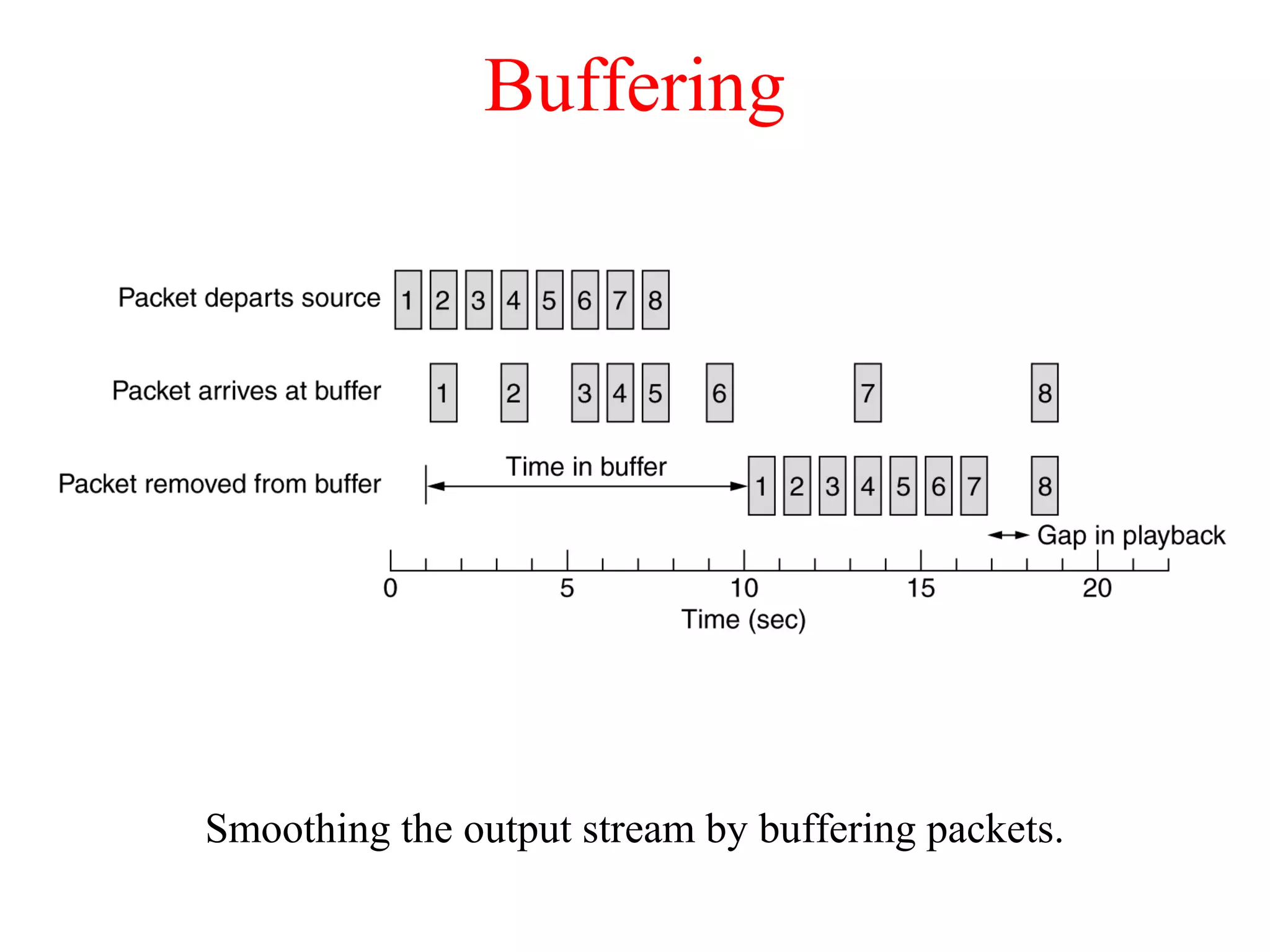 Buffering
Smoothing the output stream by buffering packets.
 