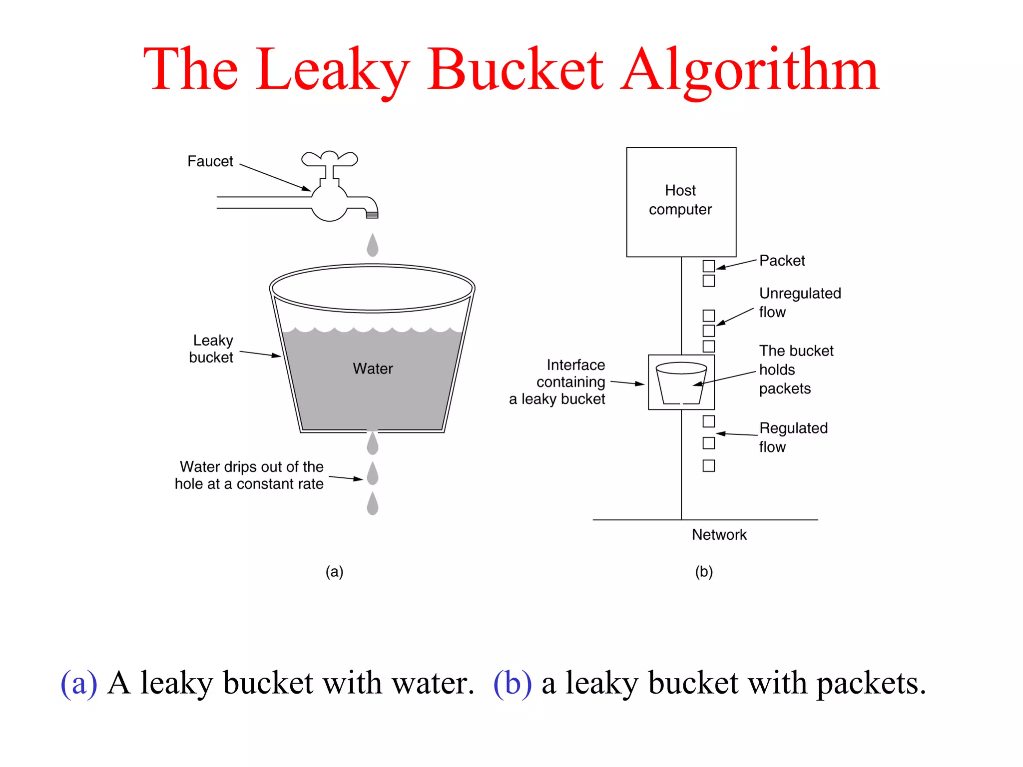 The Leaky Bucket Algorithm
(a) A leaky bucket with water. (b) a leaky bucket with packets.
 