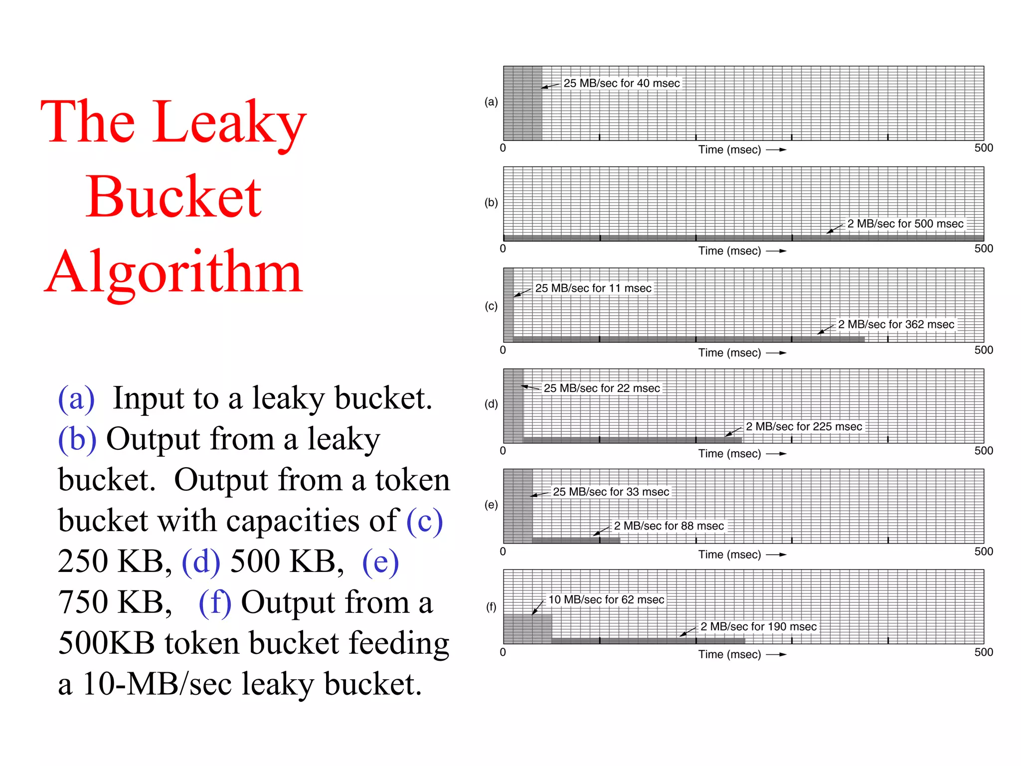 The Leaky
Bucket
Algorithm
(a) Input to a leaky bucket.
(b) Output from a leaky
bucket. Output from a token
bucket with capacities of (c)
250 KB, (d) 500 KB, (e)
750 KB, (f) Output from a
500KB token bucket feeding
a 10-MB/sec leaky bucket.
 
