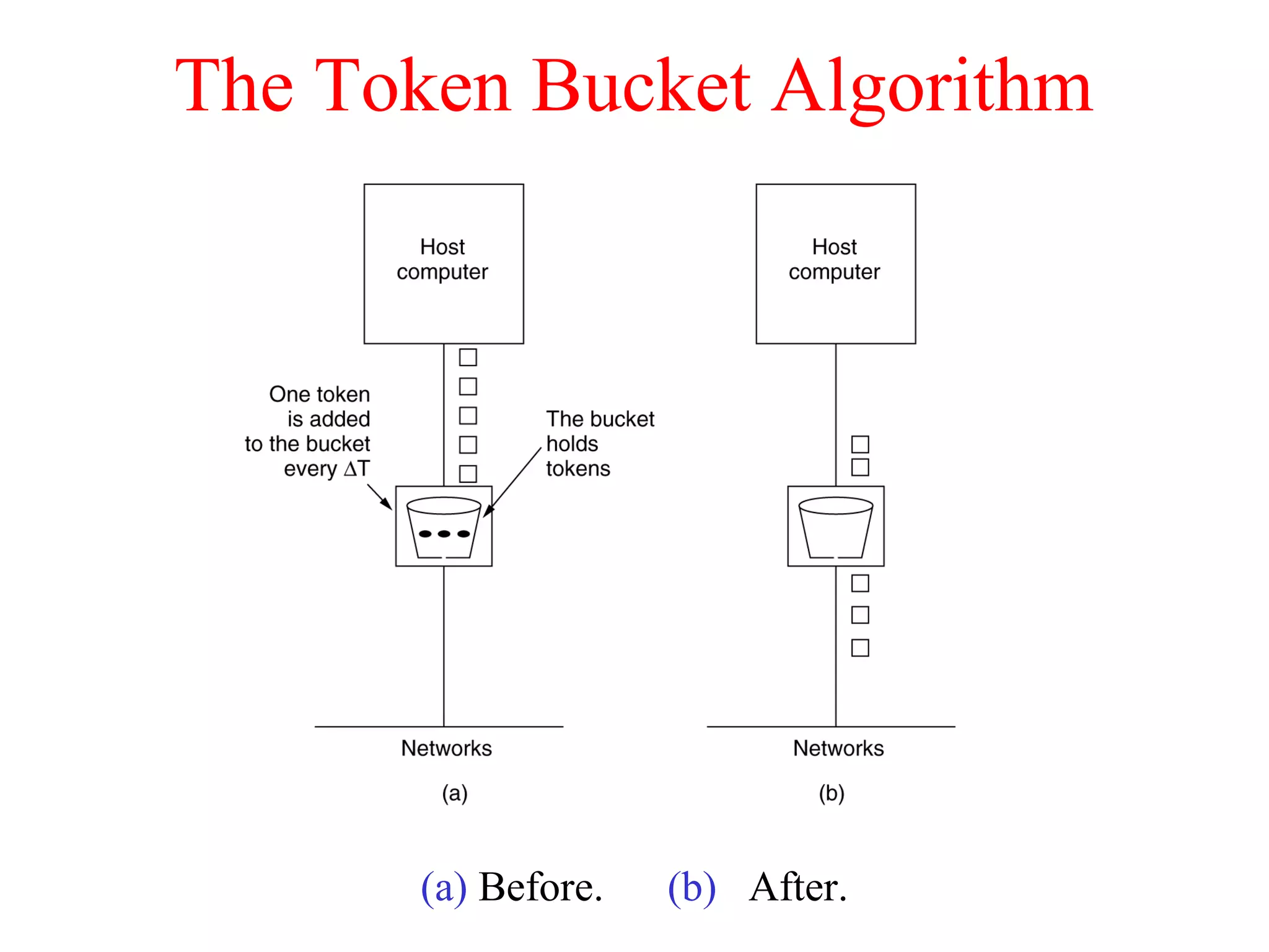 The Token Bucket Algorithm
(a) Before. (b) After.
5-34
 