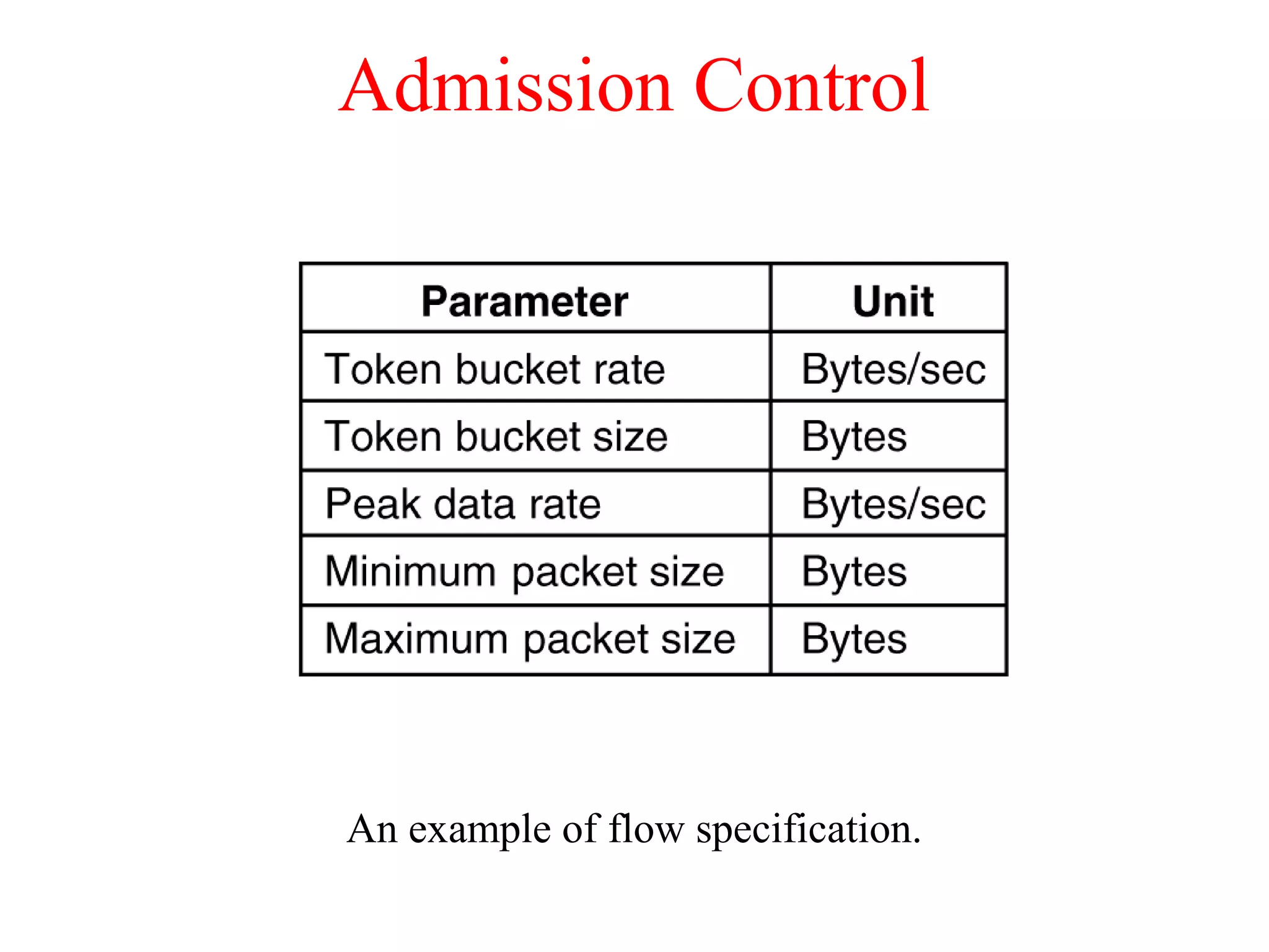 Admission Control
An example of flow specification.
5-34
 